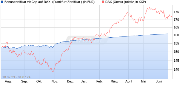 Bonuszertifikat mit Cap auf DAX [DZ BANK AG] (WKN: DJ3648) Chart