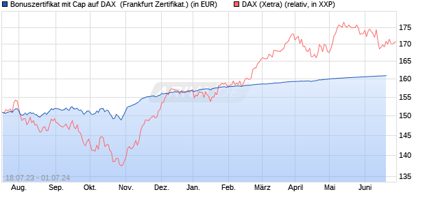Bonuszertifikat mit Cap auf DAX [DZ BANK AG] (WKN: DJ365G) Chart