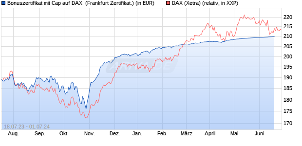 Bonuszertifikat mit Cap auf DAX [DZ BANK AG] (WKN: DJ365Y) Chart