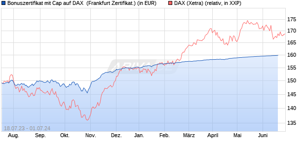 Bonuszertifikat mit Cap auf DAX [DZ BANK AG] (WKN: DJ3654) Chart