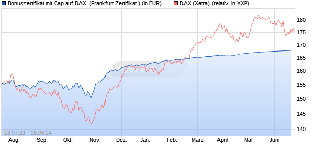 Bonuszertifikat mit Cap auf DAX [DZ BANK AG] (WKN: DJ3658) Chart