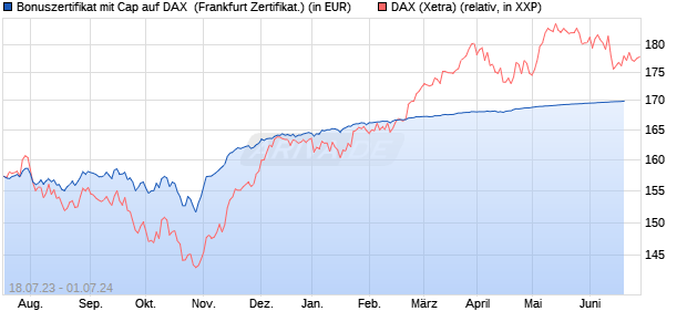 Bonuszertifikat mit Cap auf DAX [DZ BANK AG] (WKN: DJ3659) Chart