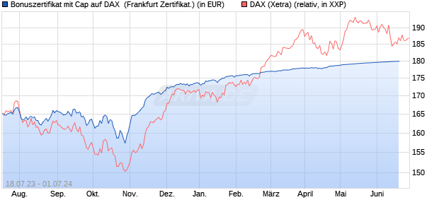 Bonuszertifikat mit Cap auf DAX [DZ BANK AG] (WKN: DJ366B) Chart