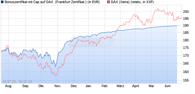 Bonuszertifikat mit Cap auf DAX [DZ BANK AG] (WKN: DJ366C) Chart