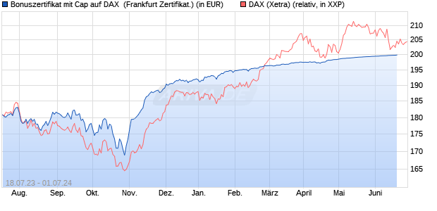 Bonuszertifikat mit Cap auf DAX [DZ BANK AG] (WKN: DJ366D) Chart