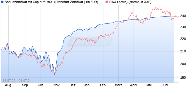 Bonuszertifikat mit Cap auf DAX [DZ BANK AG] (WKN: DJ366H) Chart