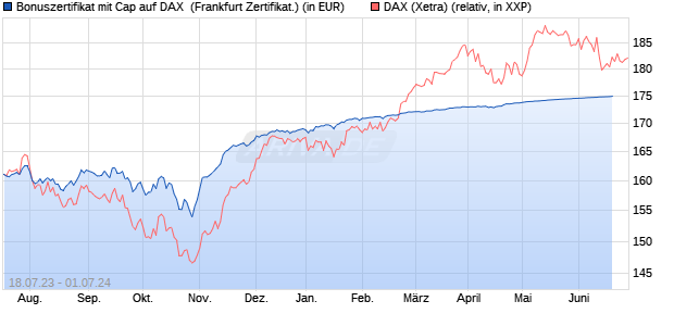 Bonuszertifikat mit Cap auf DAX [DZ BANK AG] (WKN: DJ366S) Chart