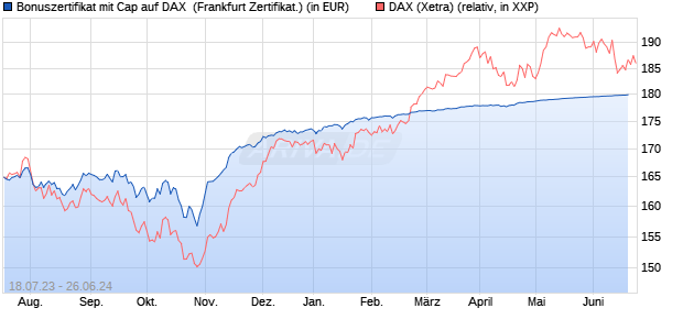 Bonuszertifikat mit Cap auf DAX [DZ BANK AG] (WKN: DJ366T) Chart