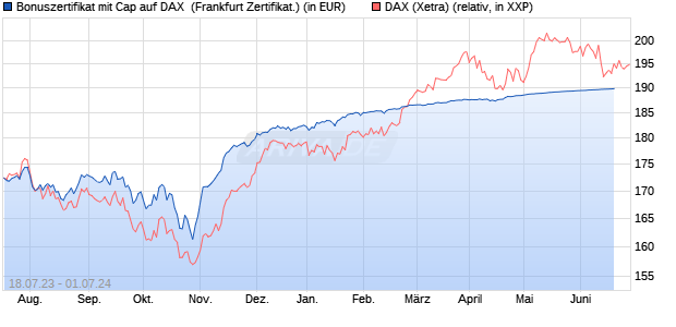 Bonuszertifikat mit Cap auf DAX [DZ BANK AG] (WKN: DJ367A) Chart