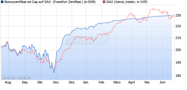 Bonuszertifikat mit Cap auf DAX [DZ BANK AG] (WKN: DJ367E) Chart