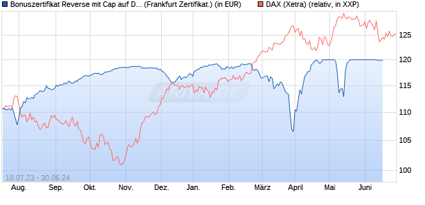 Bonuszertifikat Reverse mit Cap auf DAX [DZ BANK AG] (WKN: DJ37F9) Chart