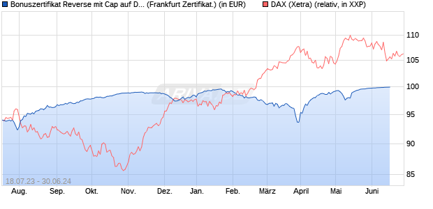 Bonuszertifikat Reverse mit Cap auf DAX [DZ BANK AG] (WKN: DJ37GD) Chart