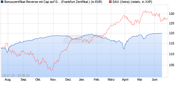 Bonuszertifikat Reverse mit Cap auf DAX [DZ BANK AG] (WKN: DJ37GF) Chart