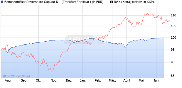Bonuszertifikat Reverse mit Cap auf DAX [DZ BANK AG] (WKN: DJ37GL) Chart