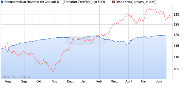 Bonuszertifikat Reverse mit Cap auf DAX [DZ BANK AG] (WKN: DJ37GN) Chart