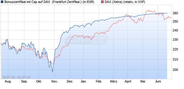 Bonuszertifikat mit Cap auf DAX [DZ BANK AG] (WKN: DJ367H) Chart
