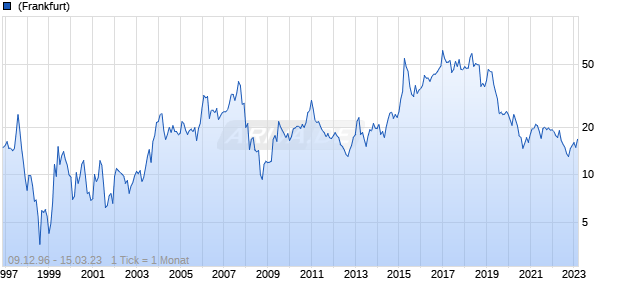 Sinopec Shanghai Ltd ADR Chart