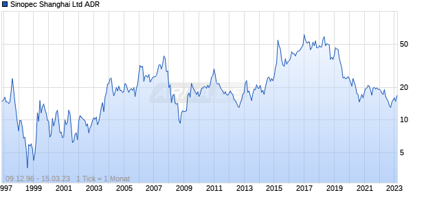Sinopec Shanghai Ltd ADR Chart