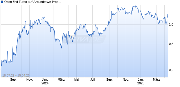 Open End Turbo auf Aroundtown Property Holdings [HSBC Trinkaus & Burkhardt GmbH] Chart