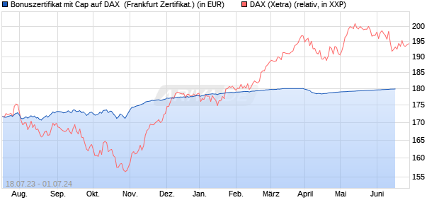 Bonuszertifikat mit Cap auf DAX [DZ BANK AG] (WKN: DJ37ED) Chart