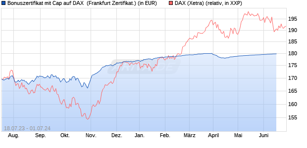 Bonuszertifikat mit Cap auf DAX [DZ BANK AG] (WKN: DJ37EH) Chart