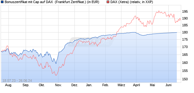 Bonuszertifikat mit Cap auf DAX [DZ BANK AG] (WKN: DJ37EM) Chart