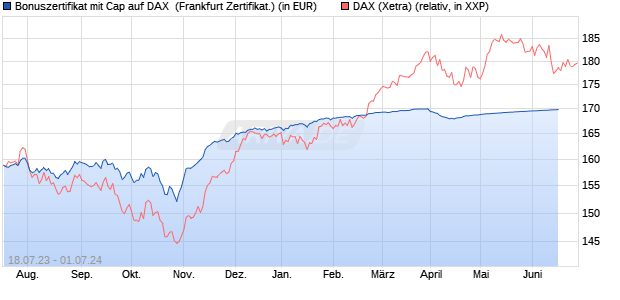 Bonuszertifikat mit Cap auf DAX [DZ BANK AG] (WKN: DJ37EN) Chart