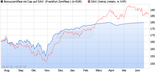 Bonuszertifikat mit Cap auf DAX [DZ BANK AG] (WKN: DJ37ER) Chart