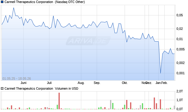 Carmell Therapeutics Aktie Chart