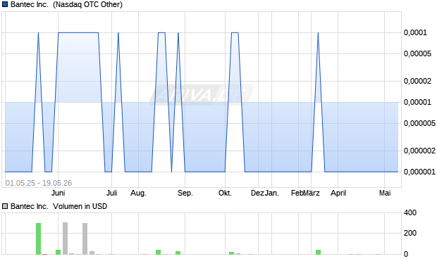 Bantec Aktie Chart