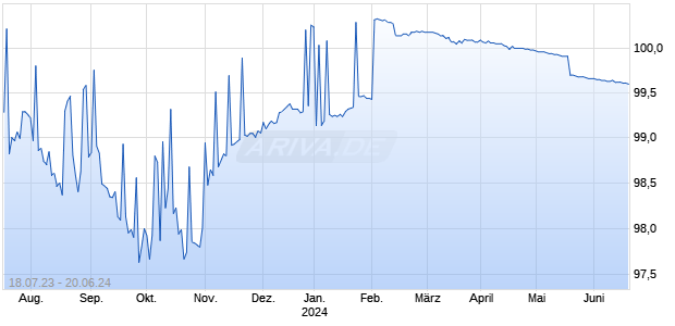 DZ BANK ITV. 23/24ASME Chart