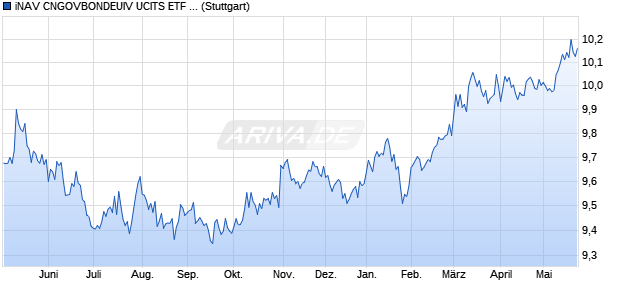 iNAV CNGOVBONDEUIV UCITS ETF ind.fortl.Fondsa. Chart