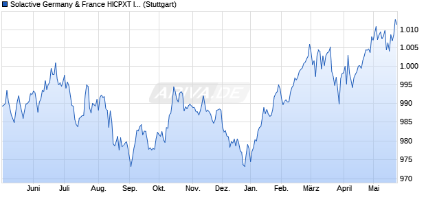Solactive Germany & France HICPXT Inflation-Linked . Chart