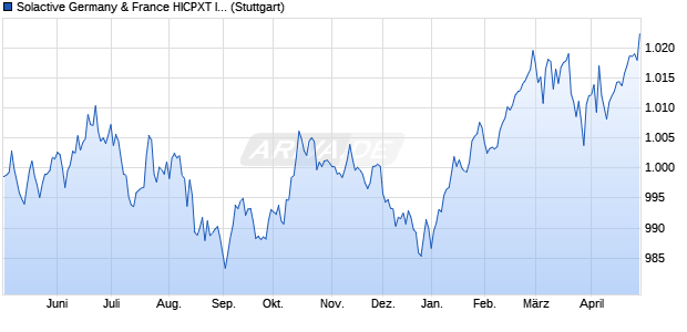 Solactive Germany & France HICPXT Inflation-Linked . Chart