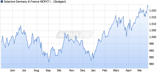Solactive Germany & France HICPXT Inflation-Linked . Chart