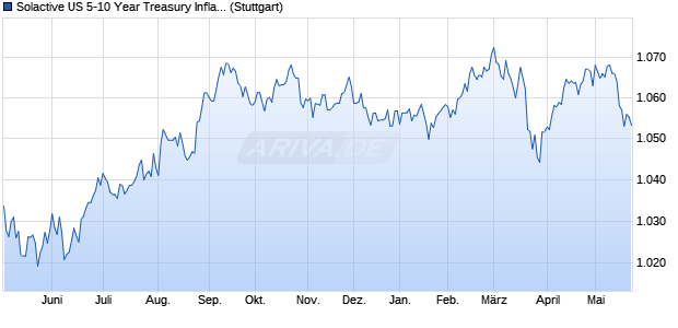 Solactive US 5-10 Year Treasury Inflation-Linked Bon. Chart