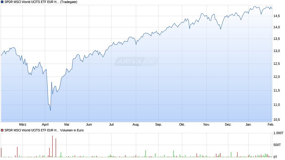 SPDR MSCI World UCITS ETF EUR Hdg (Acc) Chart