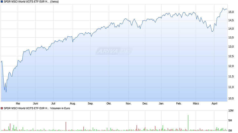 SPDR MSCI World UCITS ETF EUR Hdg (Acc) Chart
