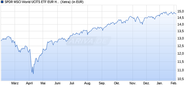 Performance des SPDR MSCI World UCITS ETF EUR Hdg (Acc) (WKN A3EG2U, ISIN IE000BZ1HVL2)