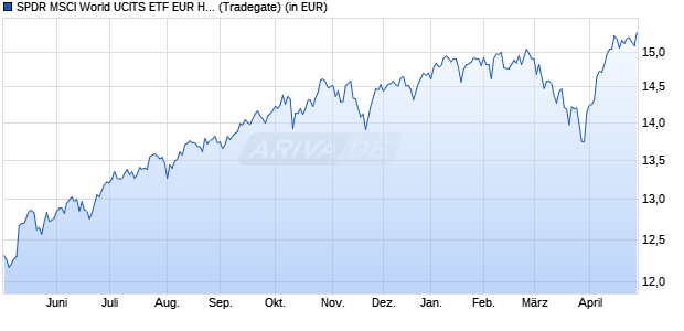 Performance des SPDR MSCI World UCITS ETF EUR Hdg (Acc) (WKN A3EG2U, ISIN IE000BZ1HVL2)