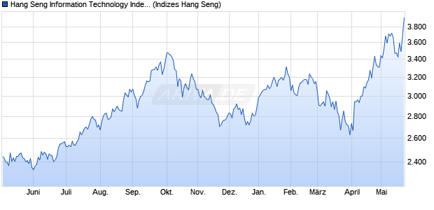 Hang Seng Information Technology Index Chart