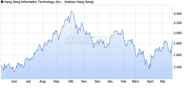 Hang Seng Information Technology (Investable) Index Chart