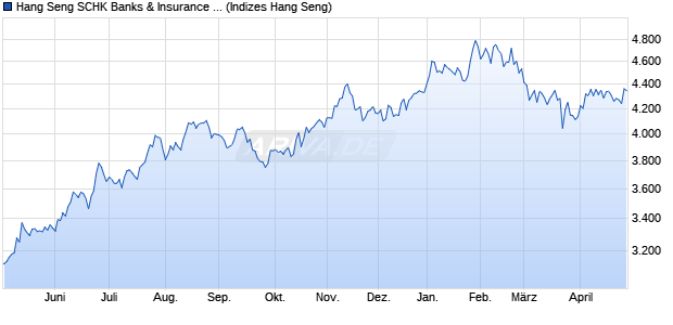 Hang Seng SCHK Banks & Insurance Index Chart