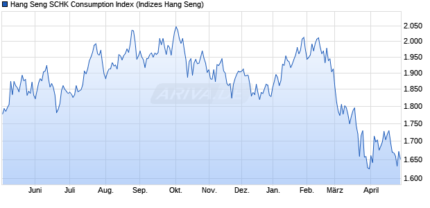 Hang Seng SCHK Consumption Index Chart