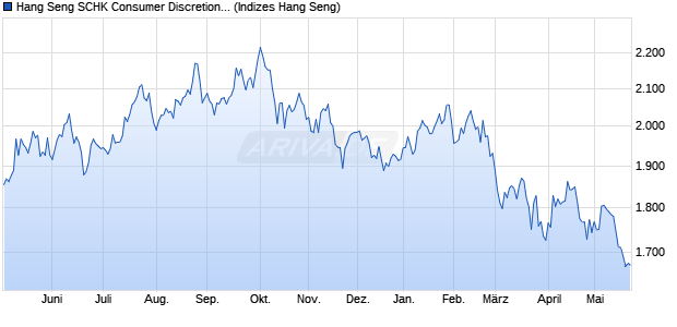Hang Seng SCHK Consumer Discretionary Index Chart
