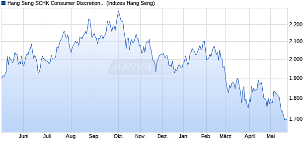 Hang Seng SCHK Consumer Discretionary (Investabl. Chart