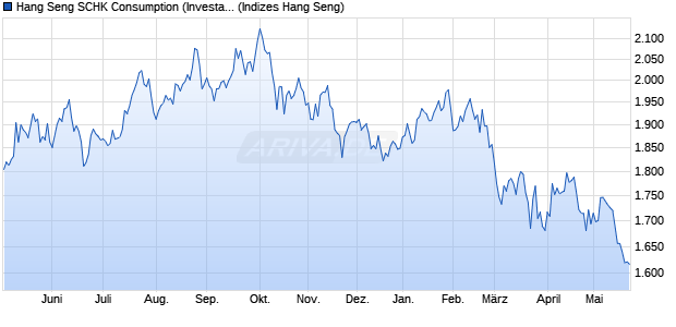 Hang Seng SCHK Consumption (Investable) Index Chart