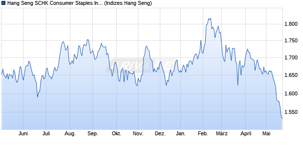 Hang Seng SCHK Consumer Staples Index Chart