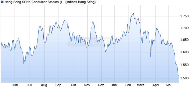 Hang Seng SCHK Consumer Staples (Investable) In. Chart