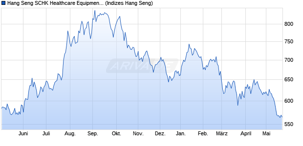 Hang Seng SCHK Healthcare Equipment & Services . Chart